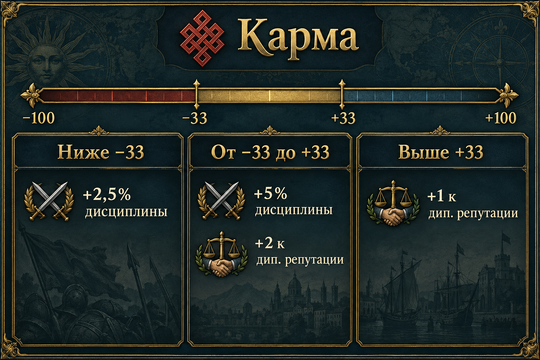 Шкала кармы: ниже −33 даёт 2,5% дисциплины; от −33 до +33 — 5% дисциплины и 2 дипломатической репутации; выше +33 — 1 дипломатической репутации